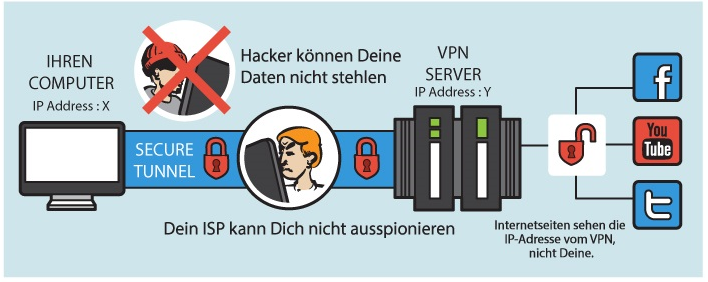 Eine VPN-Verbindung beschützt vor Datenklau per gehacktem W-LAN Router