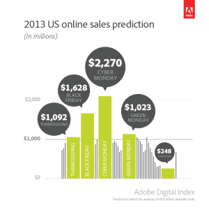 2013 US online sales prediction
