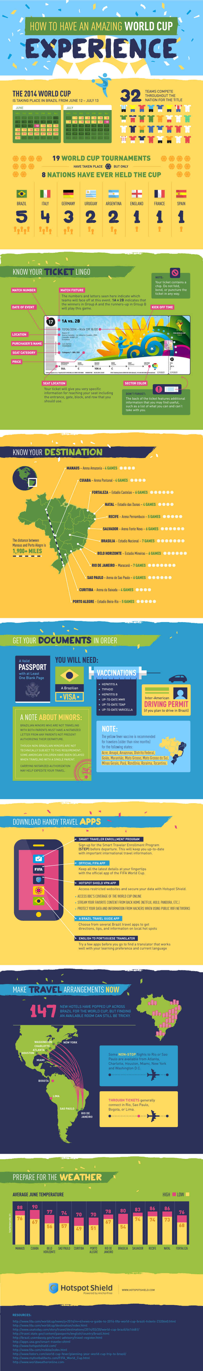 FIFA World Cup 2014 experience [infographic]