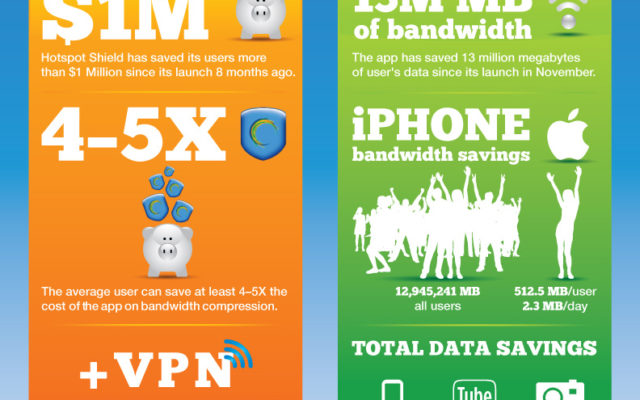 Save Money on Mobile Phone Bill with Hotspotshield VPN – Infographic