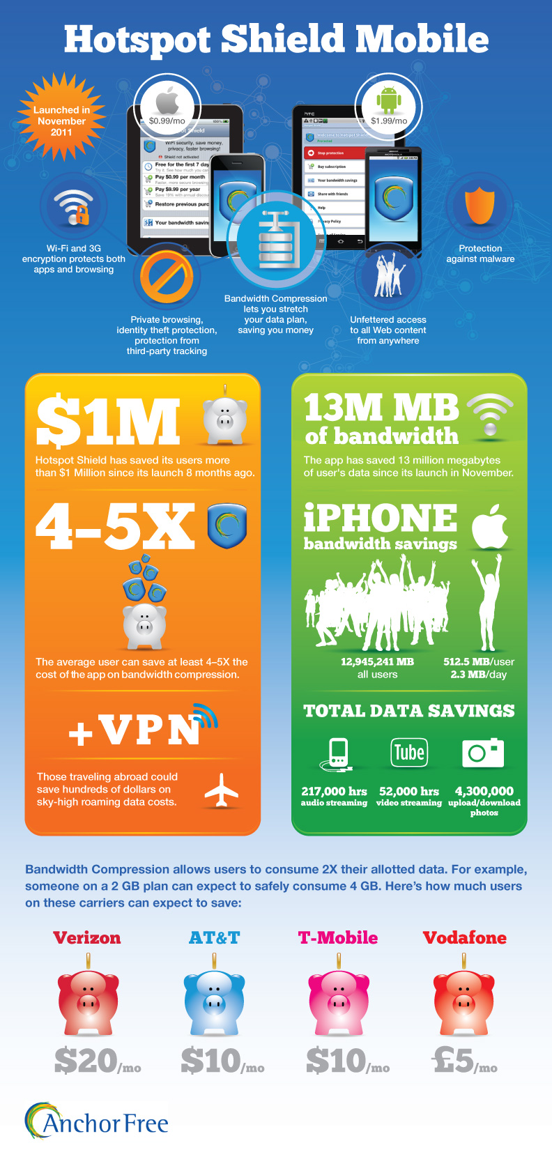 Save Money on Mobile Phone Bill with Hotspotshield VPN – Infographic