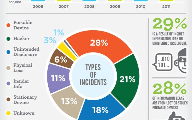 US Businesses Lost $48 Billion in Data Breaches in 2011 – Infographic