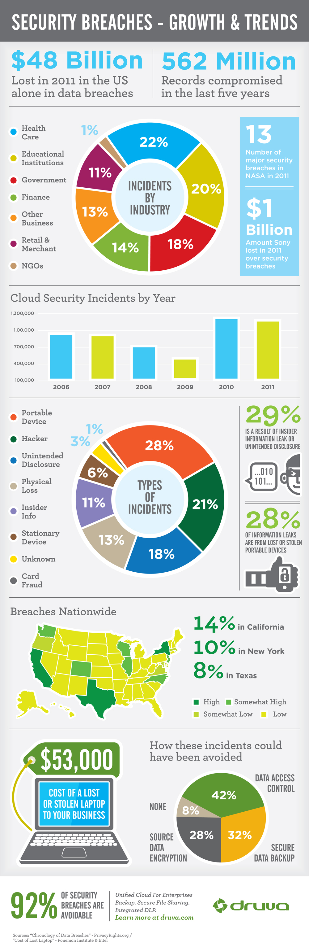 US Businesses Lost $48 Billion in Data Breaches in 2011 – Infographic