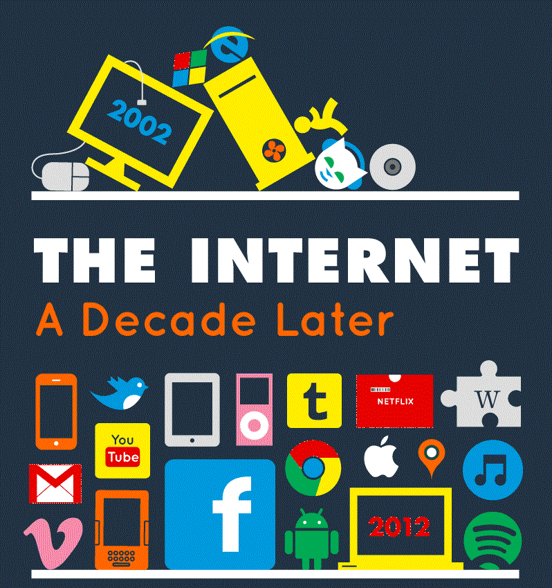The Internet from 2002 to 2012 – an Infographic