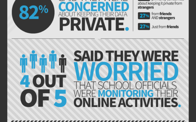 What Do College Students Think About Online Privacy & Security?
