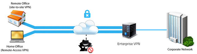 Abbildung 1: Site-to-Site VPN und Remote Access VPN, die eine Verbindung zu einem Firmennetz aufbauen.