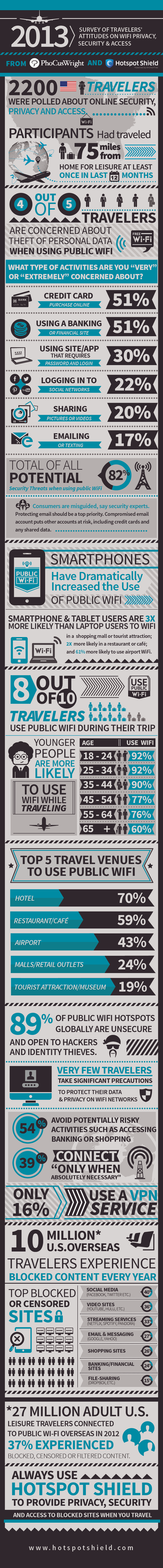 Anchorfree's survey of travelers' attitudes on WiFi security, privacy, and access